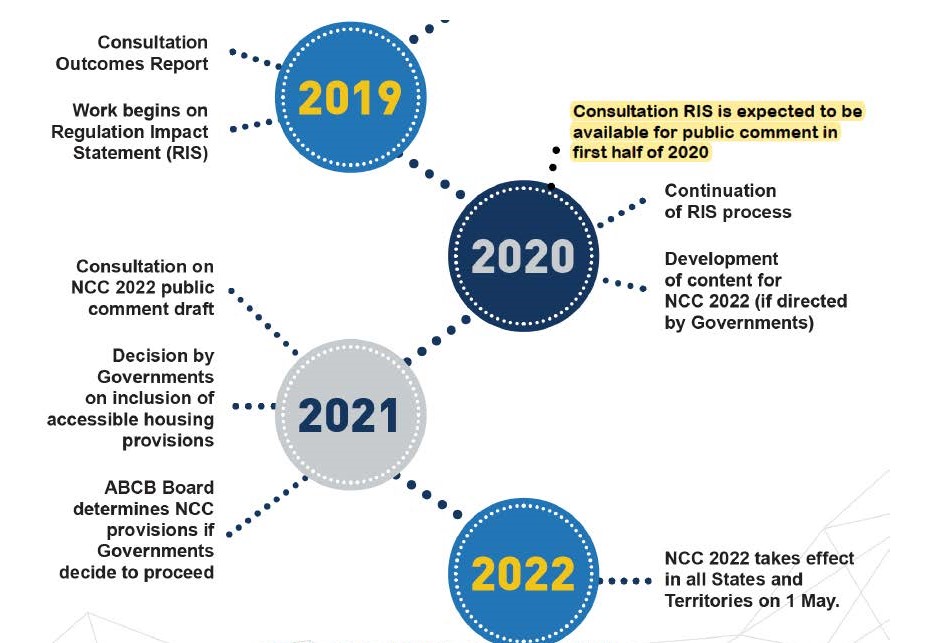 A description of each step taken in the process to make housing standards mandated in the National Construction Code